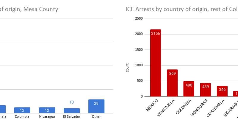 ICE Arrests in Mesa County: What the Data Reveals and Why It Matters