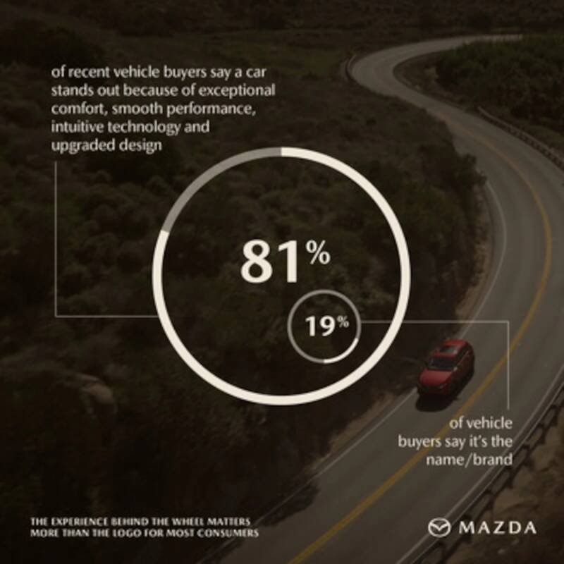 Mazda Survey: Car Buyers Value Experience Over Brand