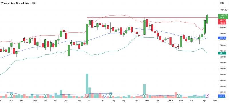 WELCORP Stock Analysis: Breakout Signals Potential Gains